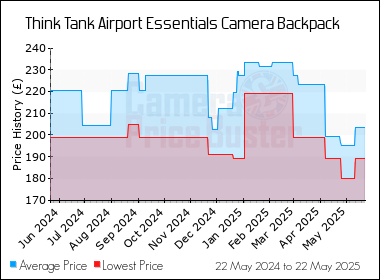 Best Price History for the Think Tank Airport Essentials Camera Backpack